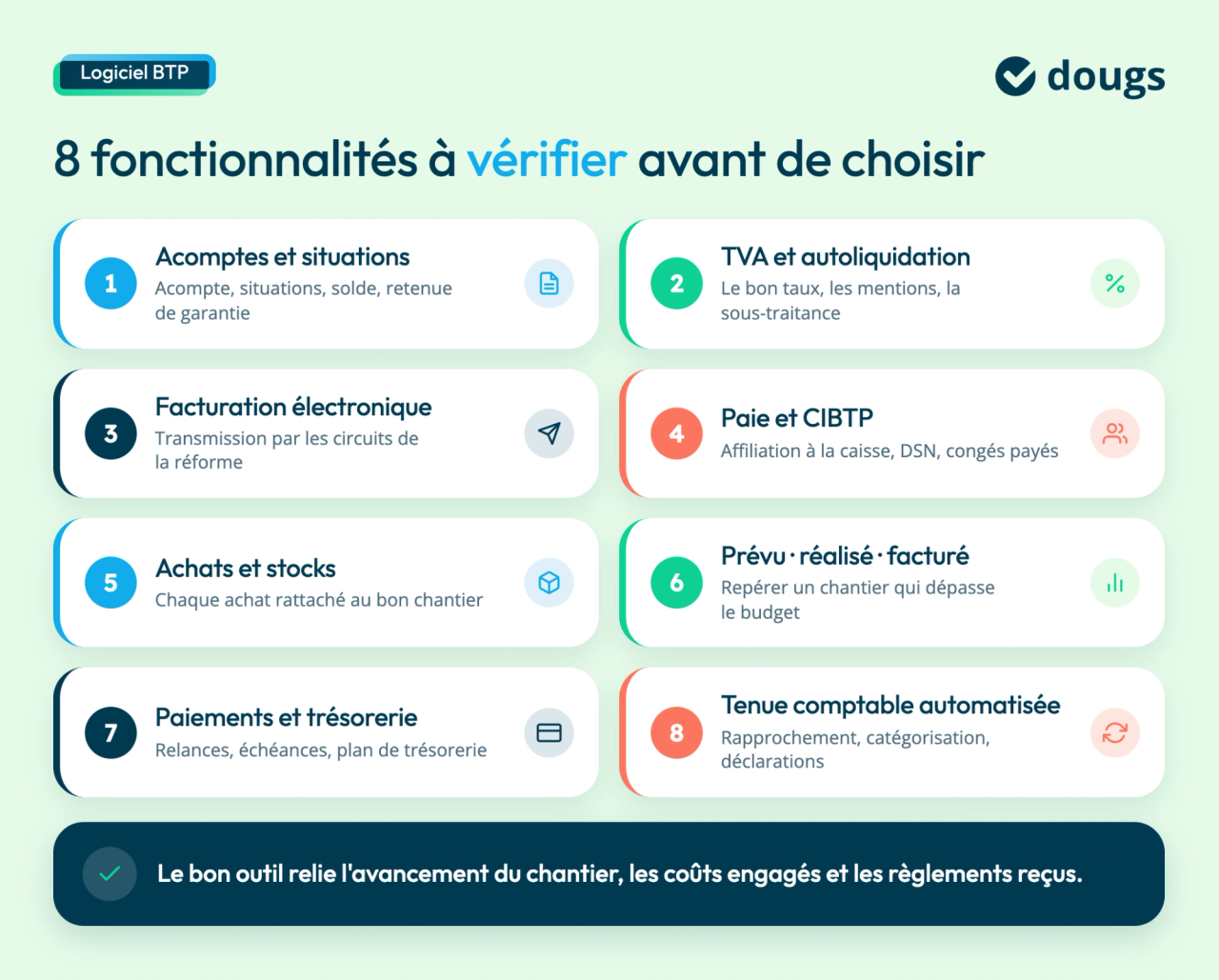 Infographie Dougs listant huit fonctions à vérifier dans un logiciel de comptabilité BTP, de la TVA à la trésorerie