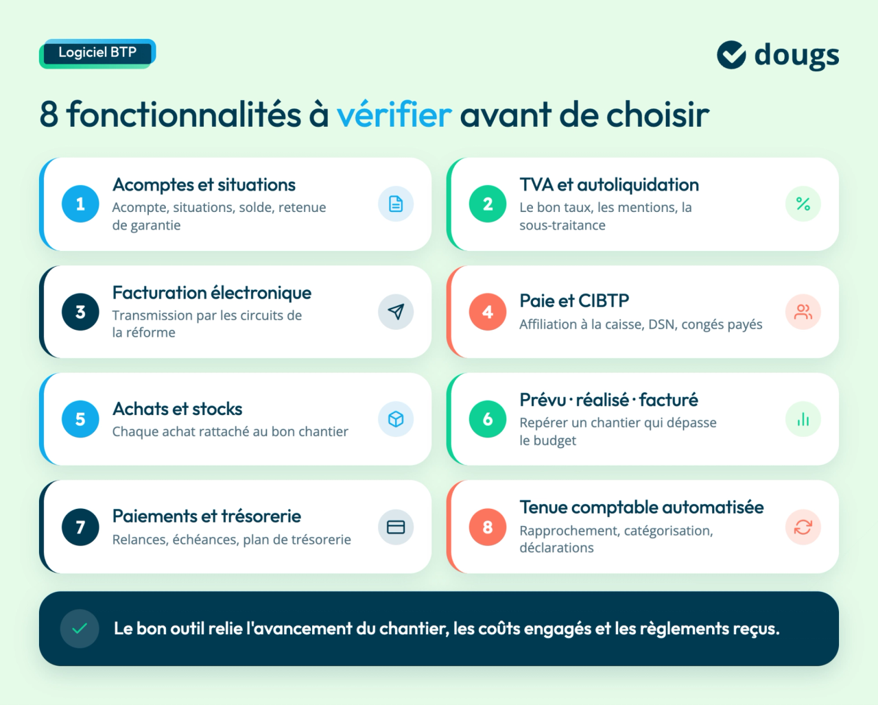 Infographie Dougs listant huit fonctions à vérifier dans un logiciel de comptabilité BTP, de la TVA à la trésorerie