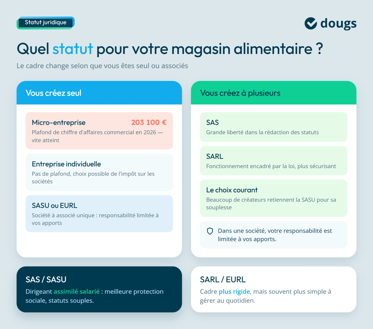 Infographie sur les statuts pour ouvrir un magasin alimentaire