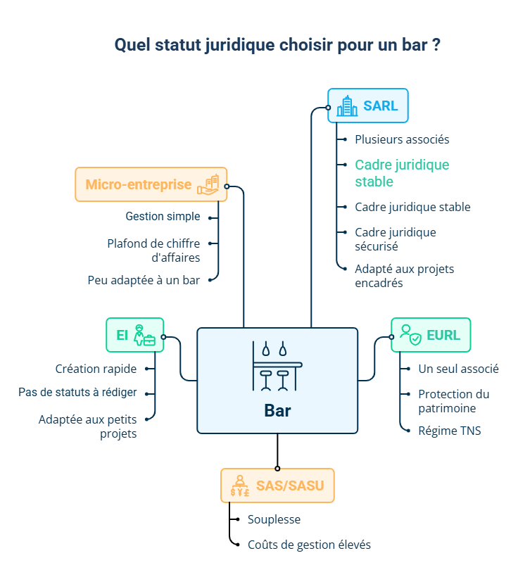 Infographie sur les statuts juridiques d'un bar