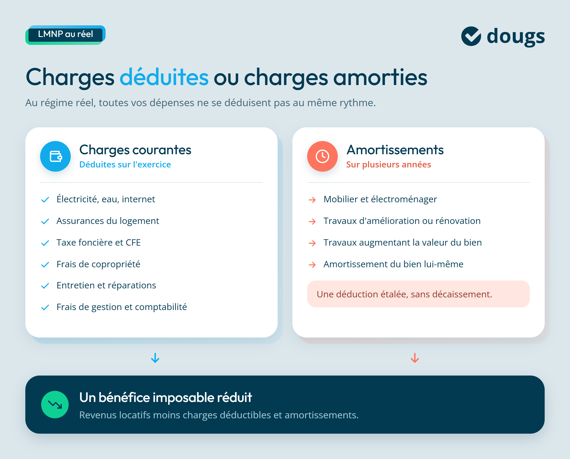 Infographie sur les charges déduites ou charges amorties