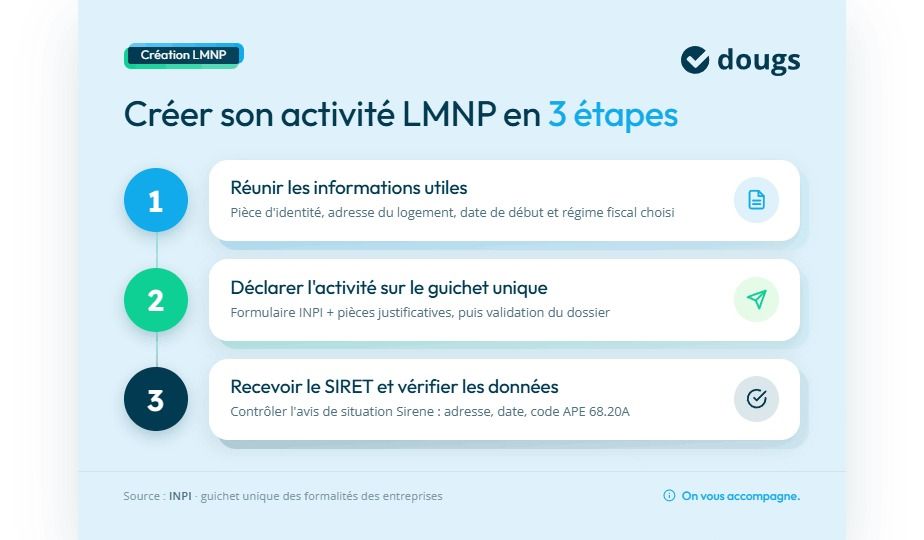 Infographie creer-activite-lmnp-3-etapes
