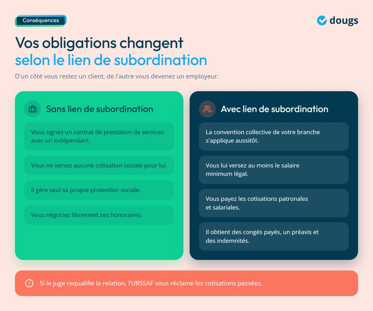 Infographie - Vos obligations changent selon le lien de subordination