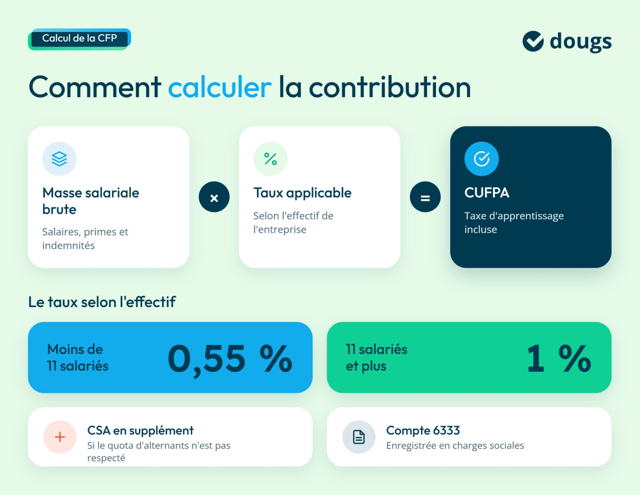 infographie : calcul de la contribution