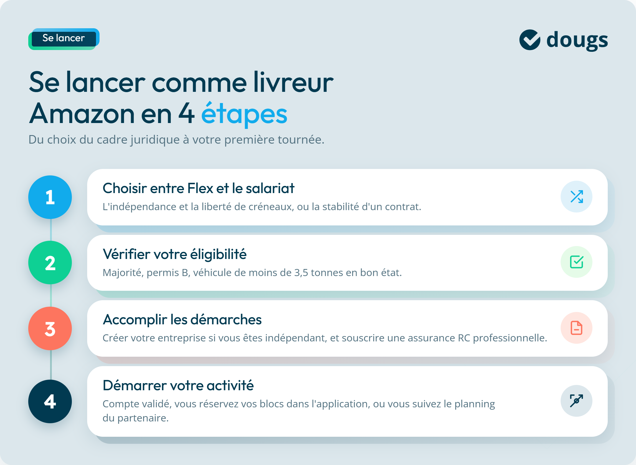 infographie : se lancer comme livreur Amazon en 4 étapes