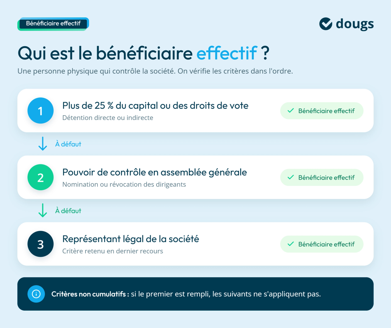 infographie : critères pour être bénéficiaire effectif