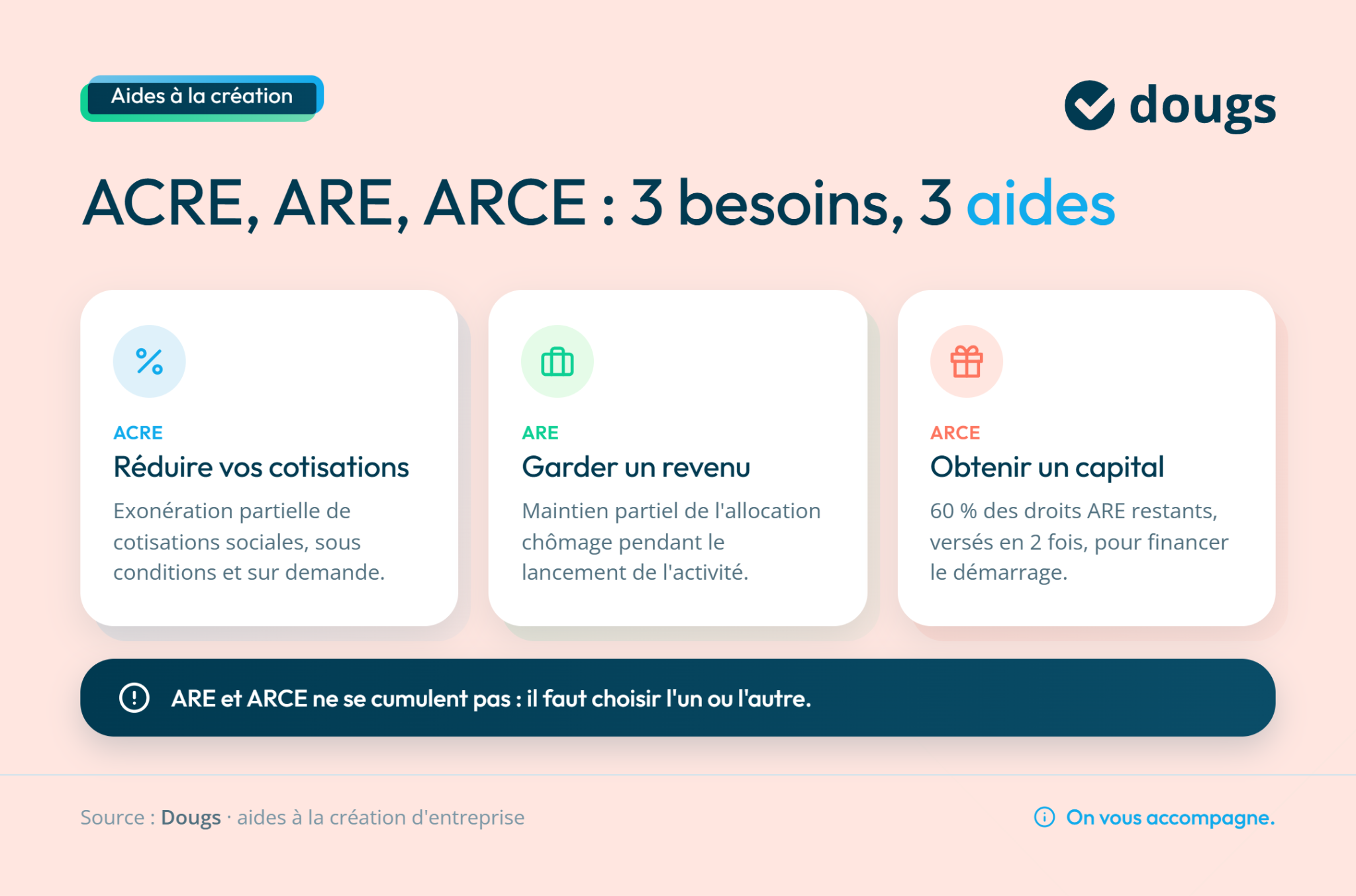 Trois aides à la création d'entreprise : ACRE, ARE, ARCE avec descriptions sur fond pastel, soulignant les différences pour freelances