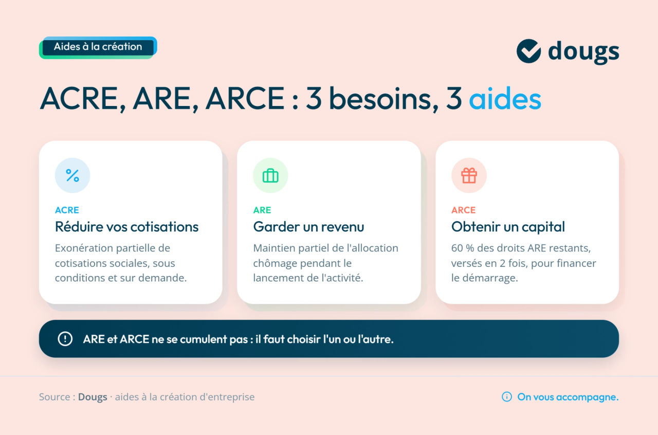 Trois aides à la création d'entreprise : ACRE, ARE, ARCE avec descriptions sur fond pastel, soulignant les différences pour freelances