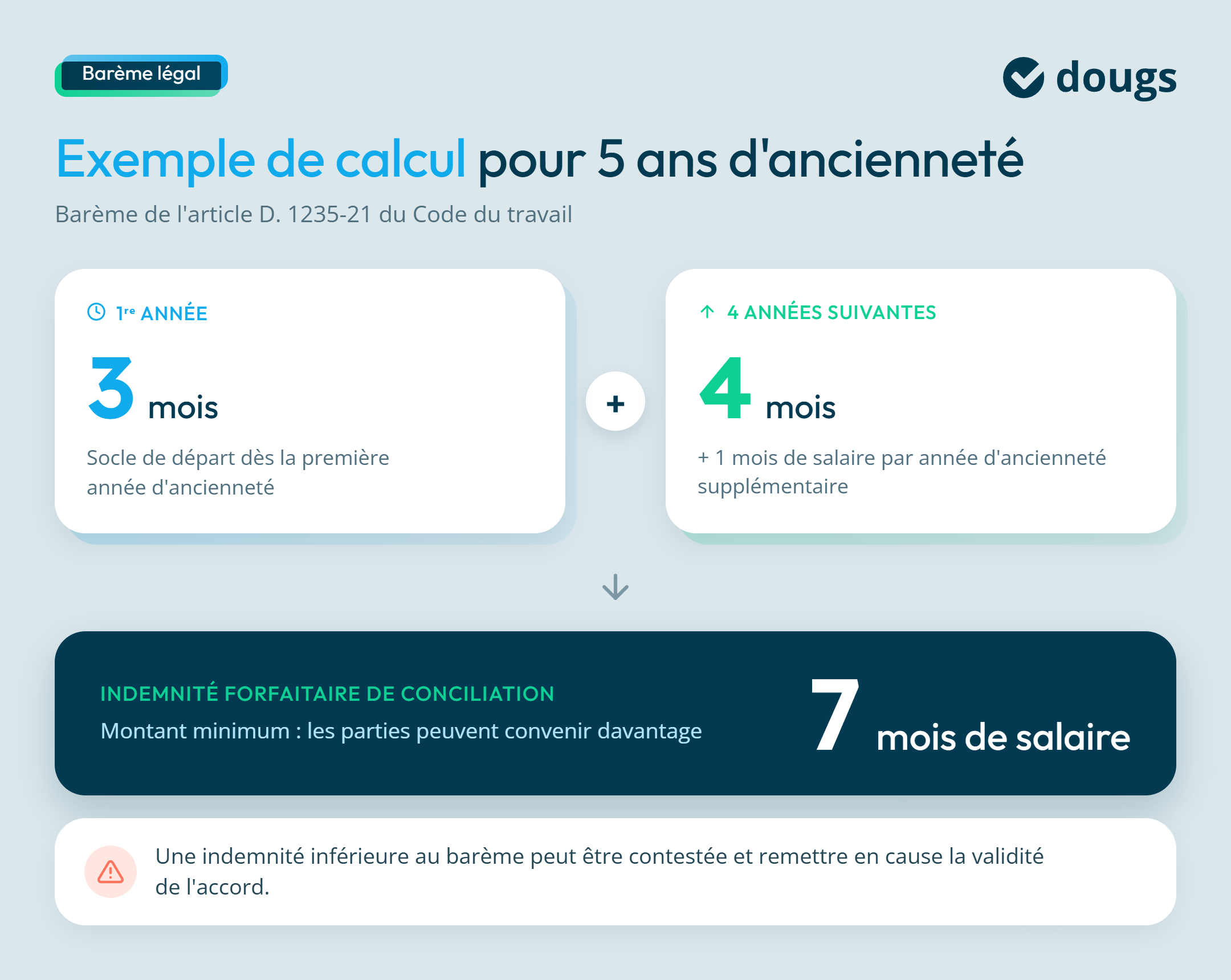 infographie calcul indemn