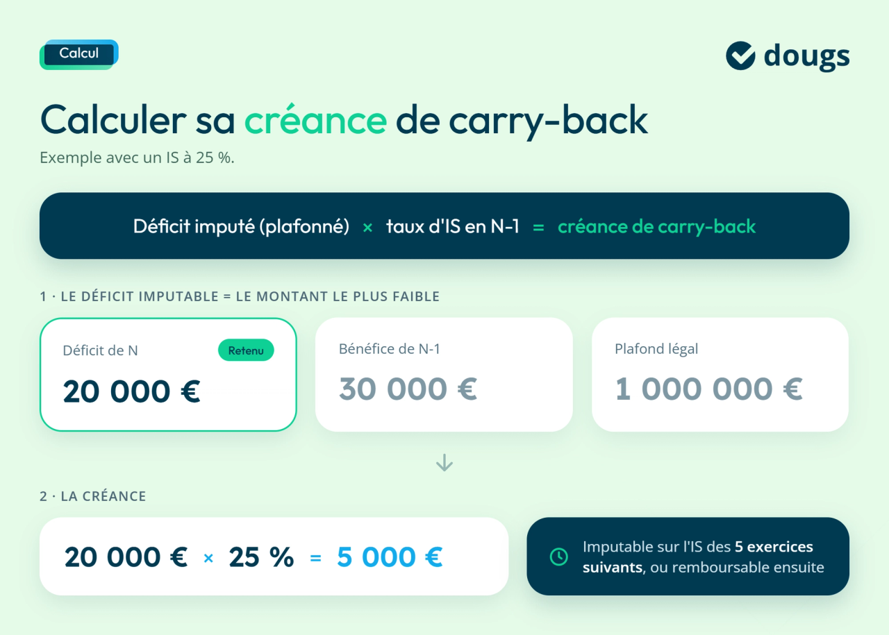 Infographie carry-back-creance-calcul