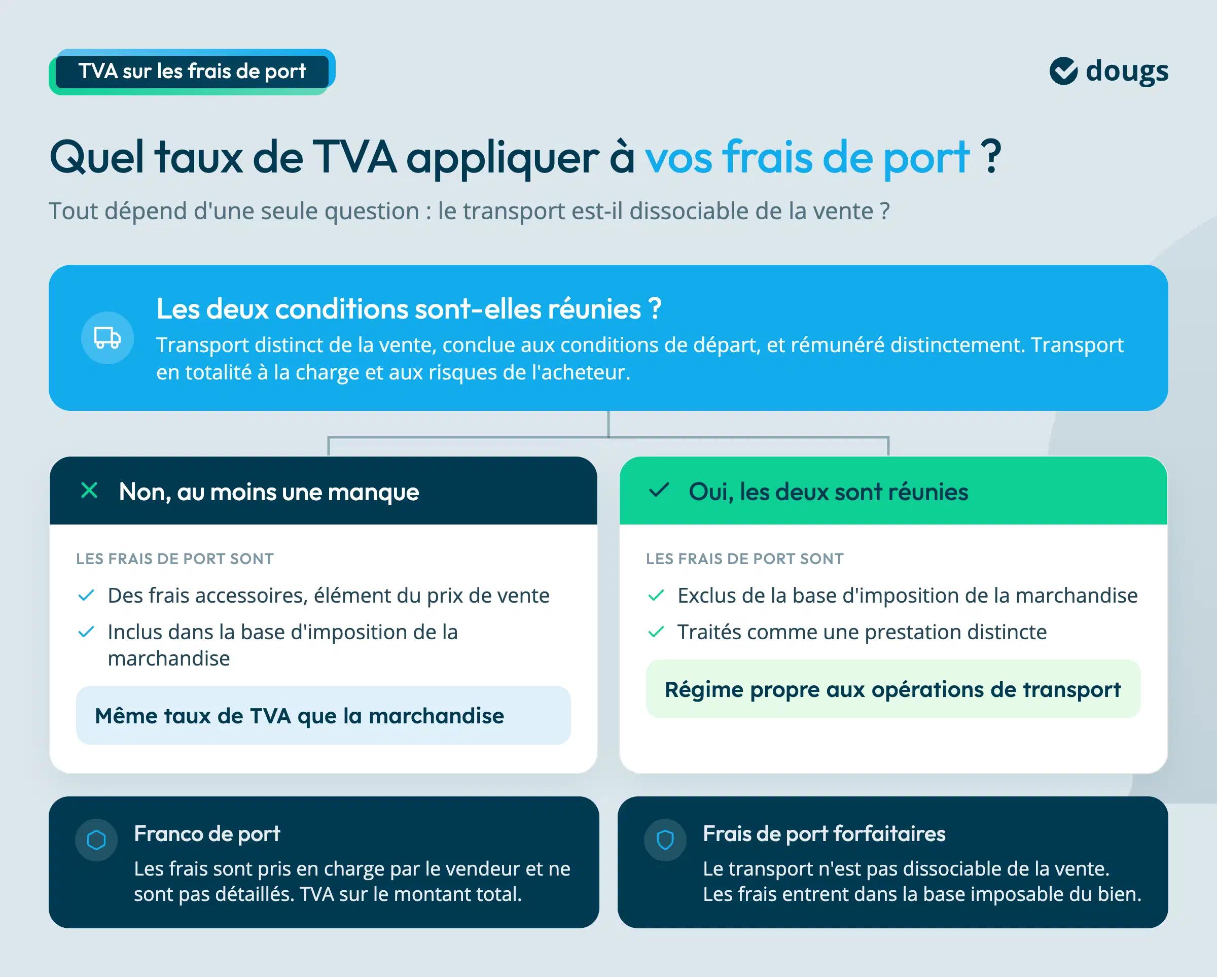 TVA et frais de port : comment ça marche ?