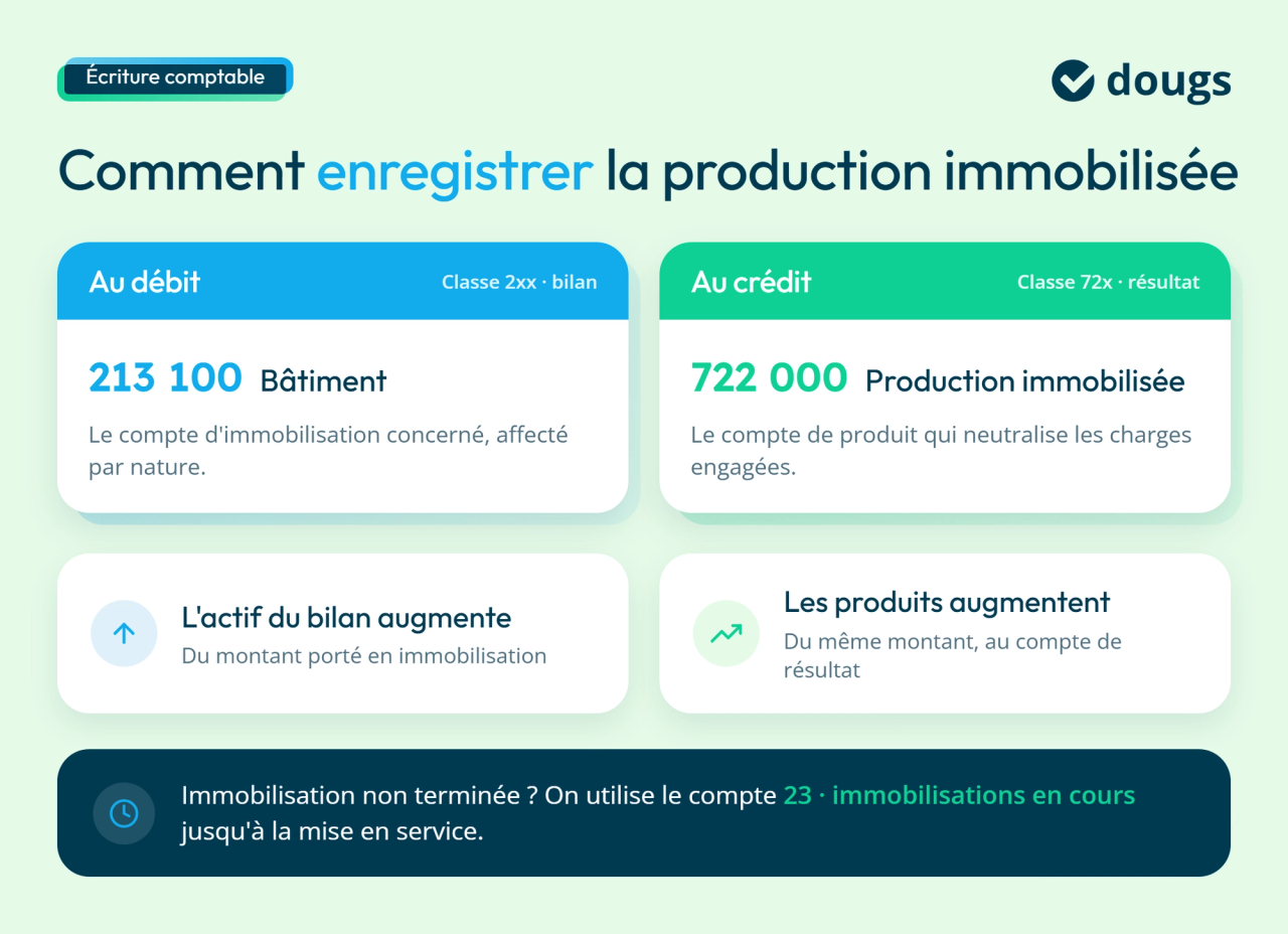 Diagramme explicatif sur comment enregistrer la production immobilisée avec sections colorées et texte.
