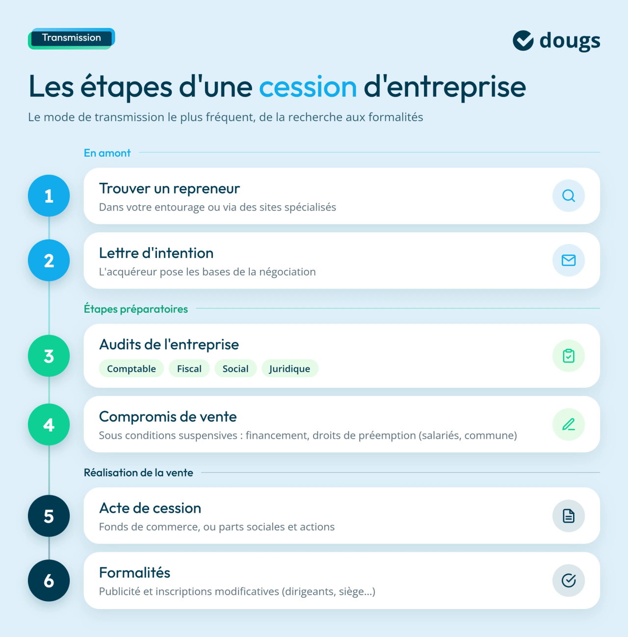 Infographie avec blocs de texte et sections colorées présentant les 6 étapes d’une cession d’entreprise, de la recherche d’un repreneur aux formalités administratives.