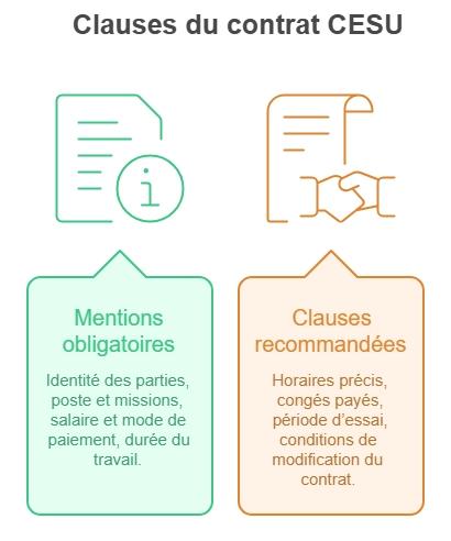 infographie clauses du contrat CESU