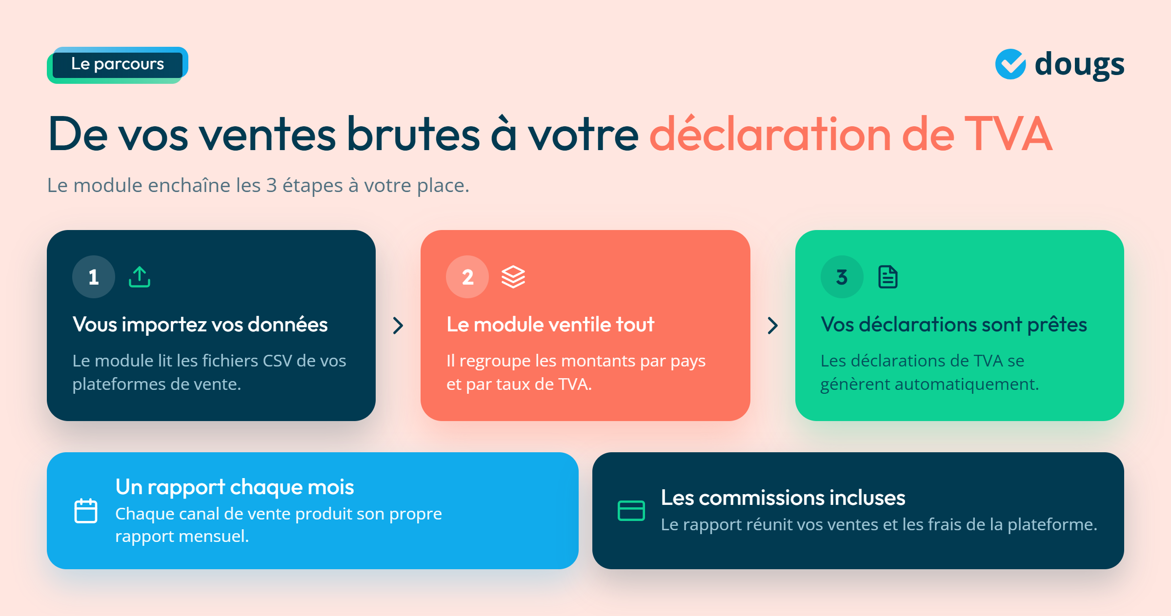Infographie - De vos ventes brutes à votre déclaration de TVA