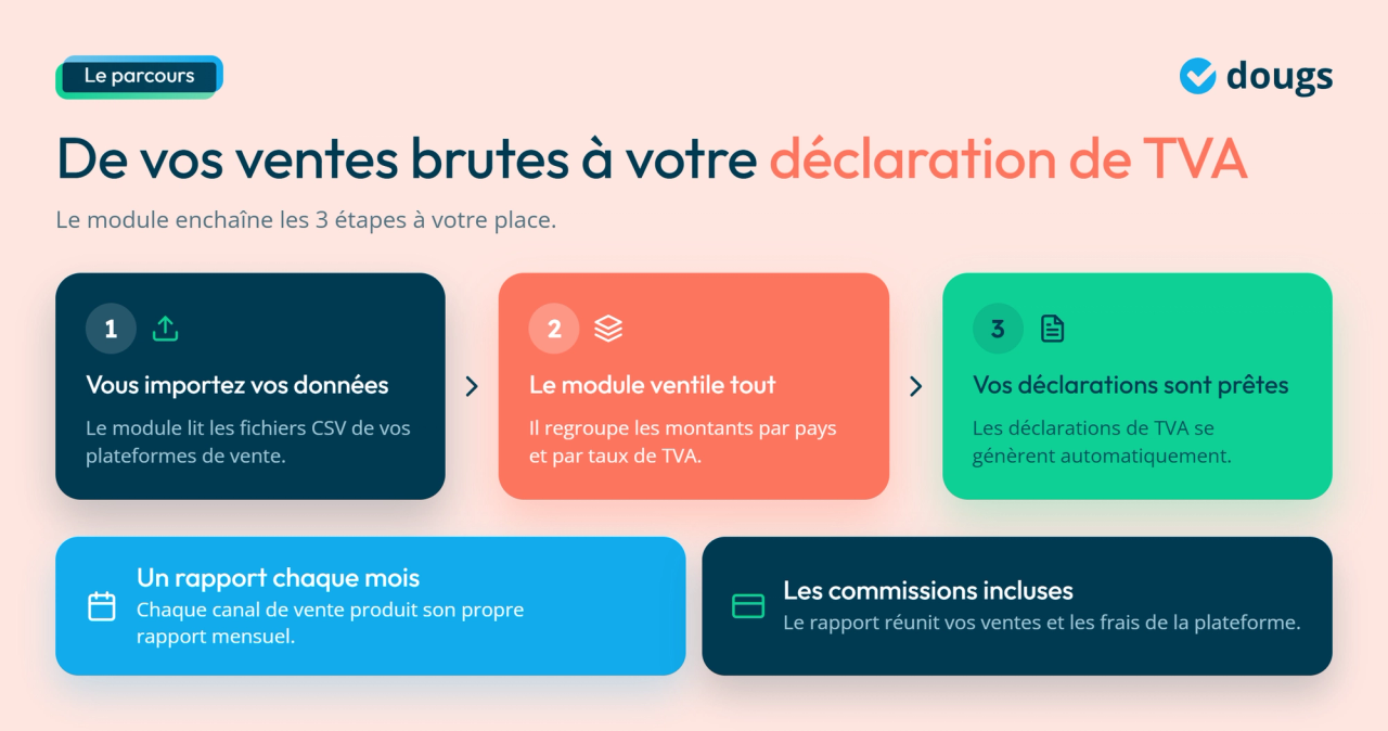 Infographie - De vos ventes brutes à votre déclaration de TVA