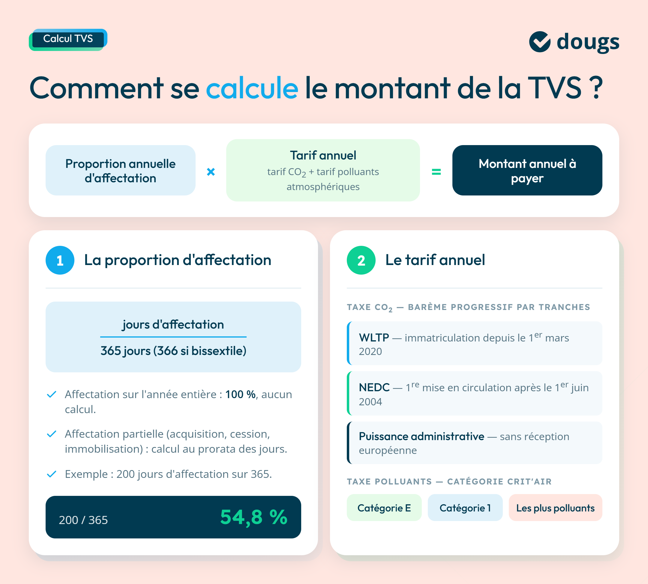 Infographie sur comment calculer la TVS