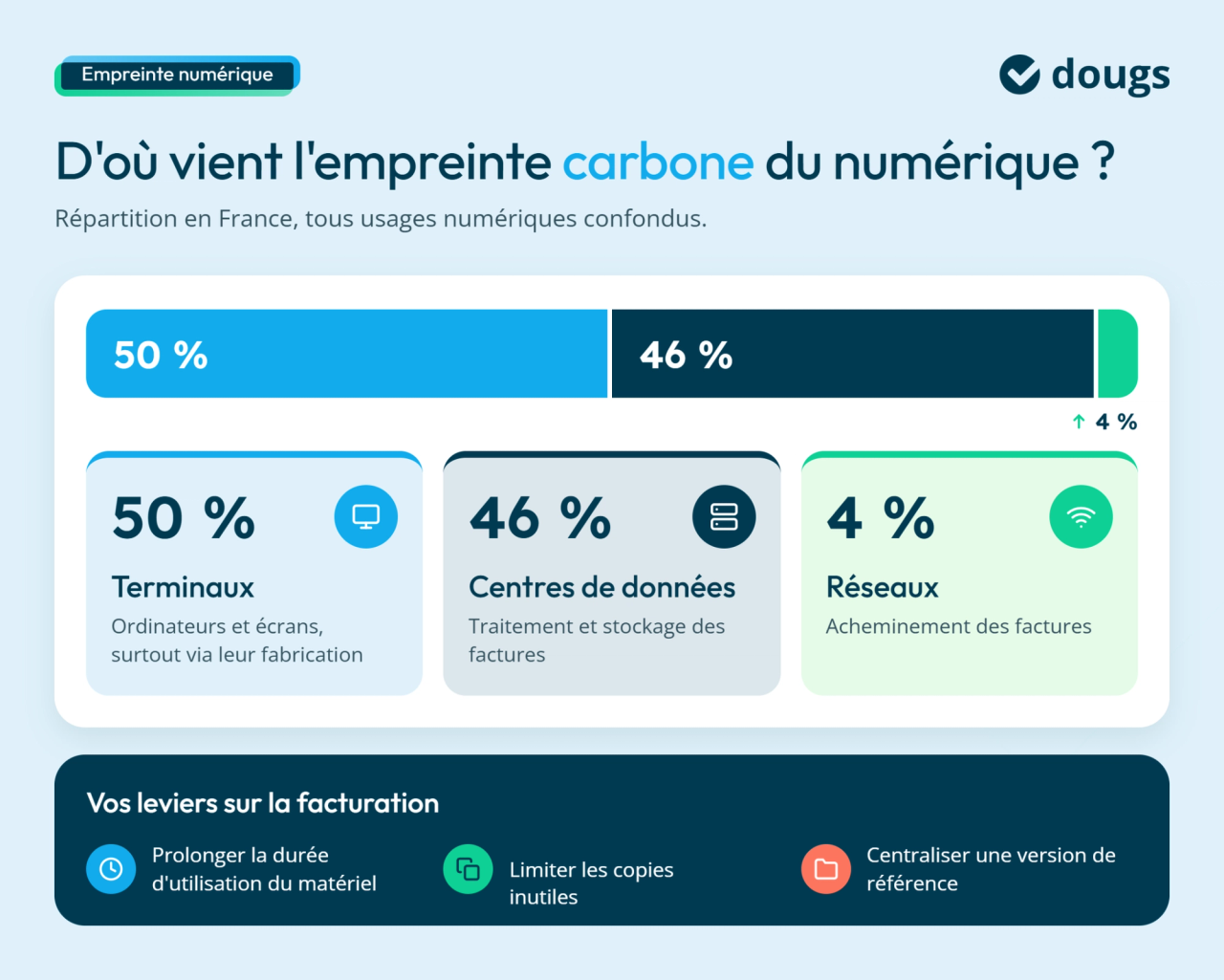 Infographie sur l’impact environnemental de la facturation électronique : terminaux 50 %, centres de données 46 % et réseaux 4 %