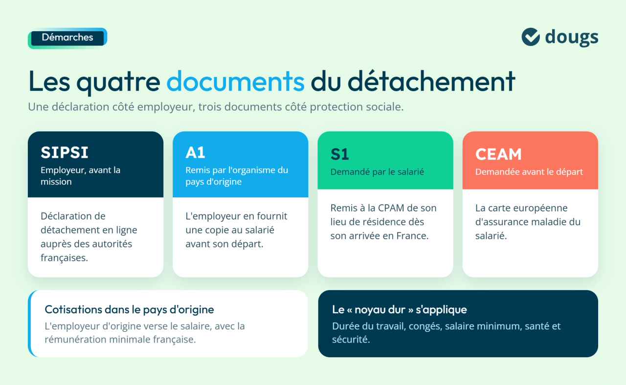 Les 4 documents du détachement