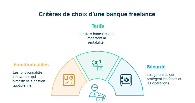 infographie critères de choix d'une banque freelance