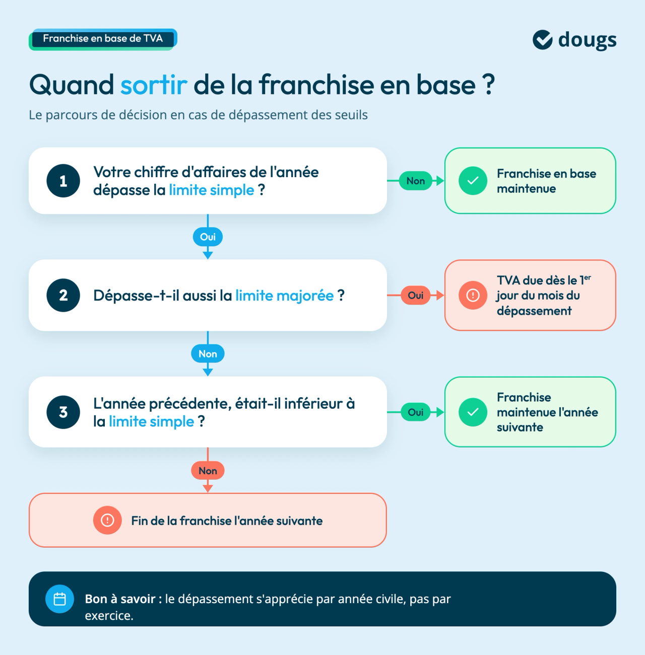 sortie-franchise-tva-seuils