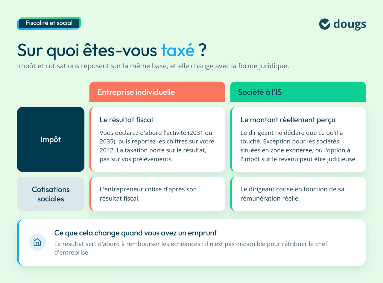 Fiscalité et imposition