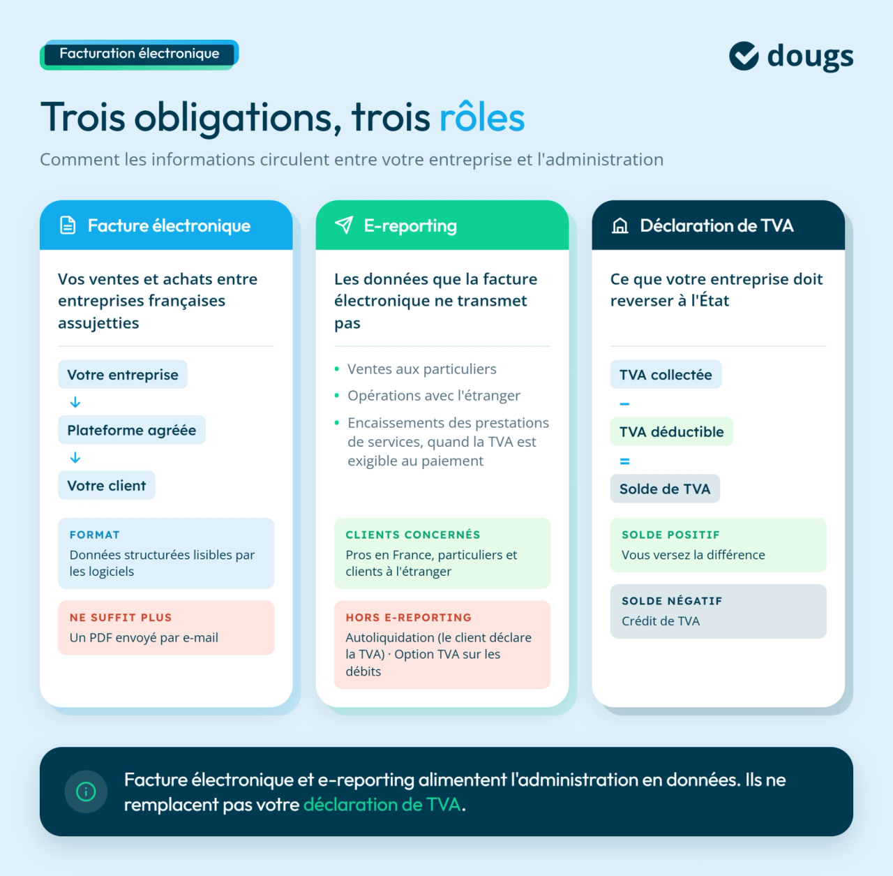 Infographie comparant facture électronique, e-reporting et déclaration de TVA, avec leurs flux de données et le calcul du solde de TVA