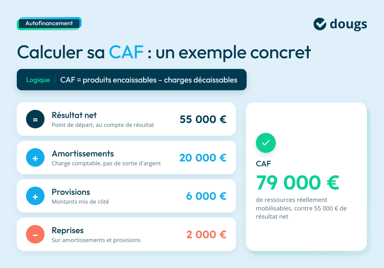 Infographie sur comment calculer la CAF