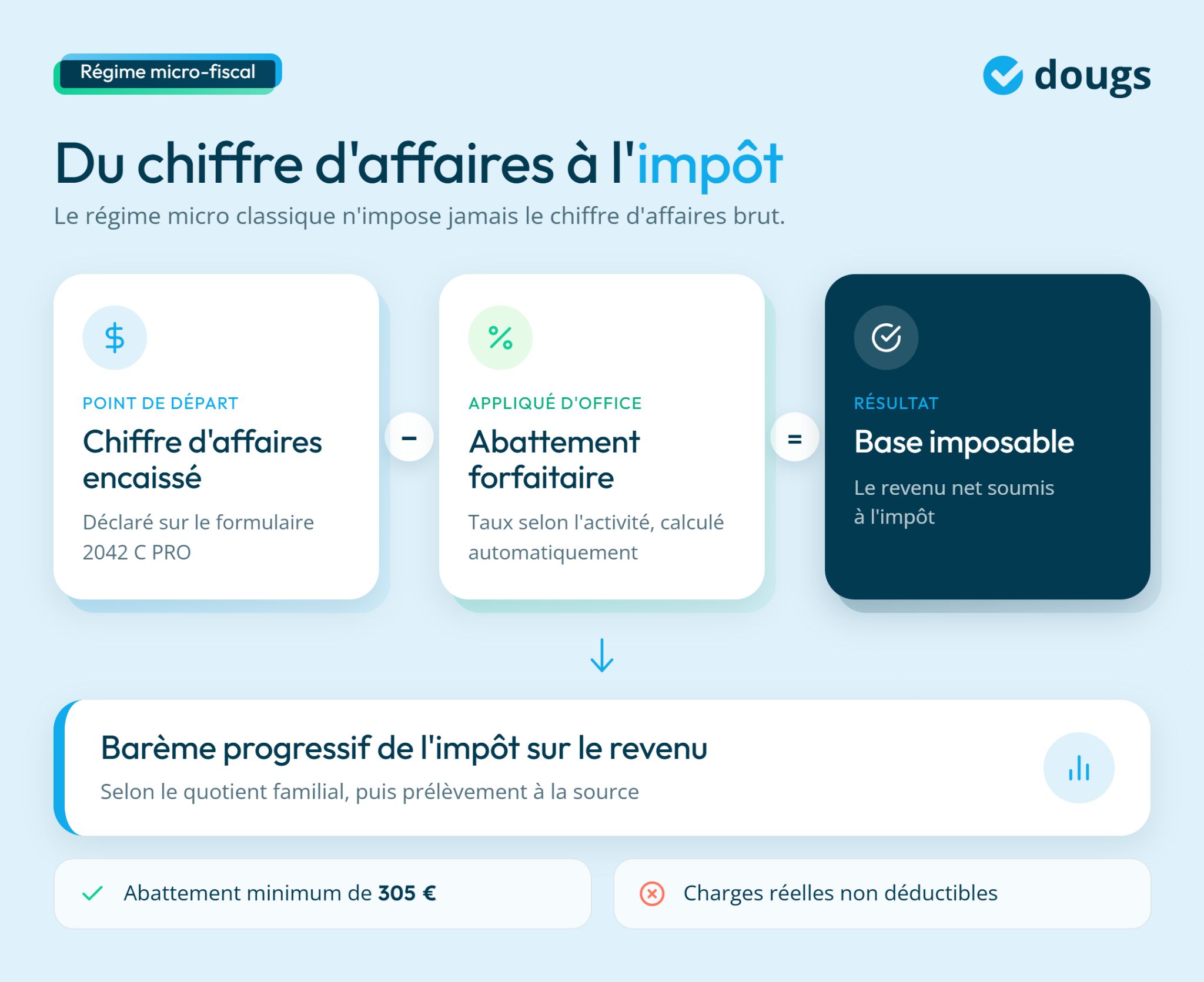 infographie sur le régime micro