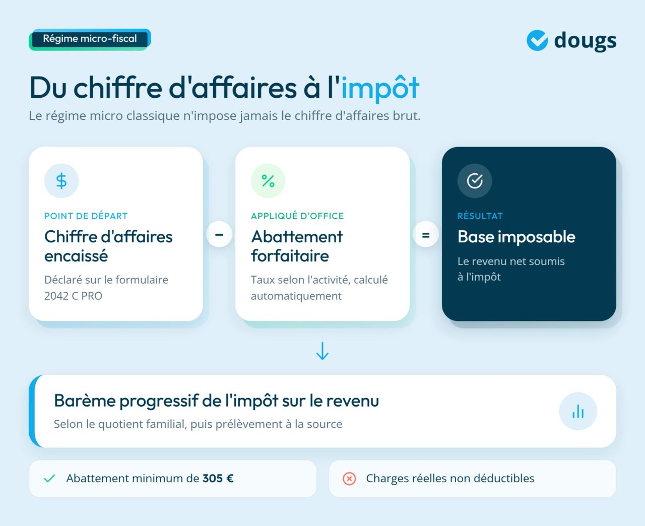 infographie sur le régime micro