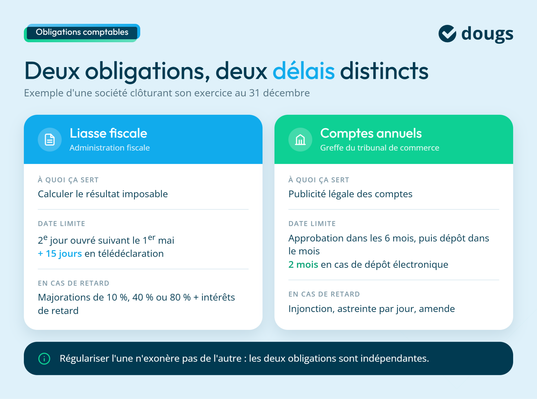 Infographie sur les délais de la liasse fiscale et des comptes annuels, mettant en évidence les obligations comptables et les pénalités en cas de retard