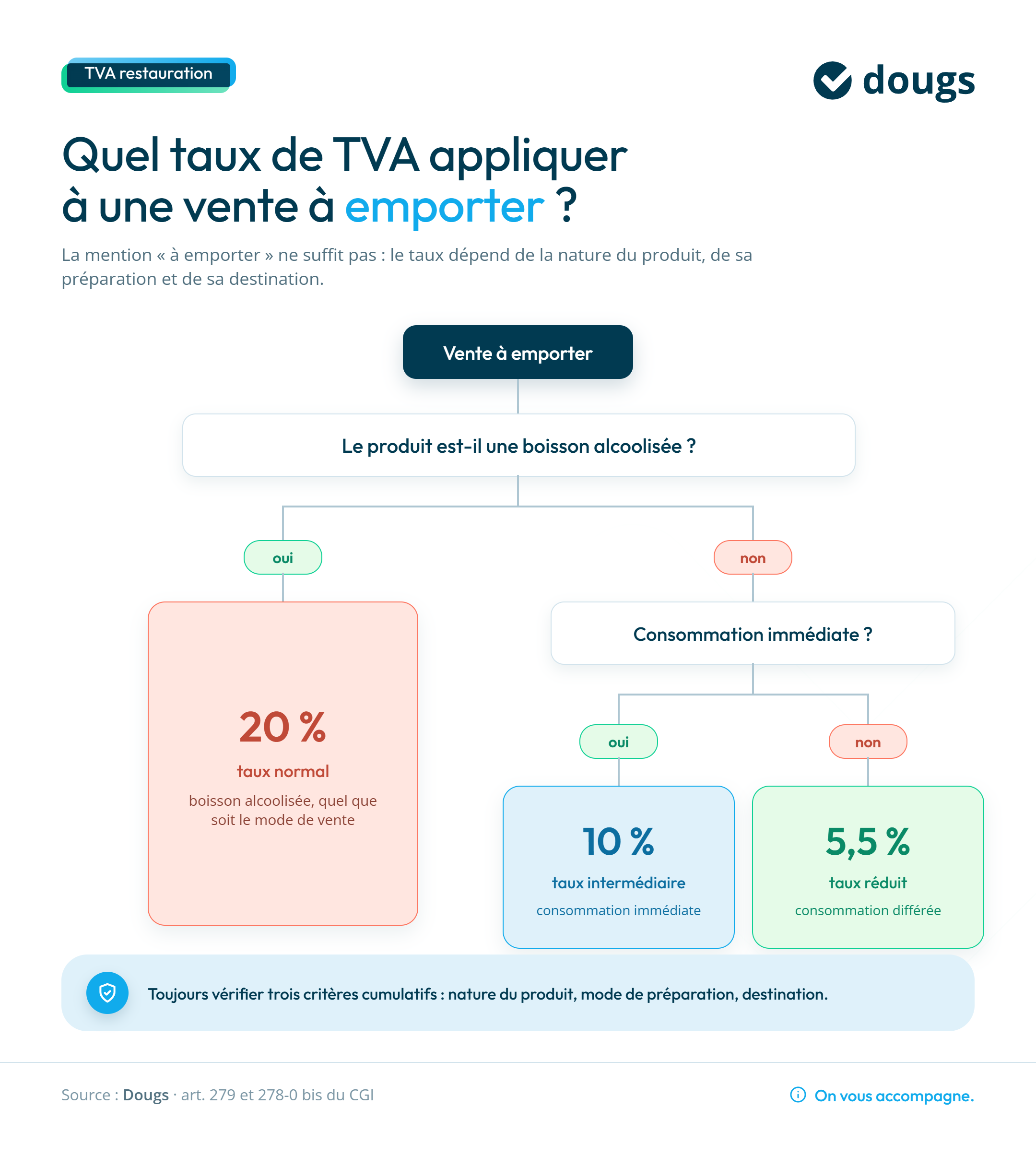 Infographie arbre-decision-taux-tva-emporter
