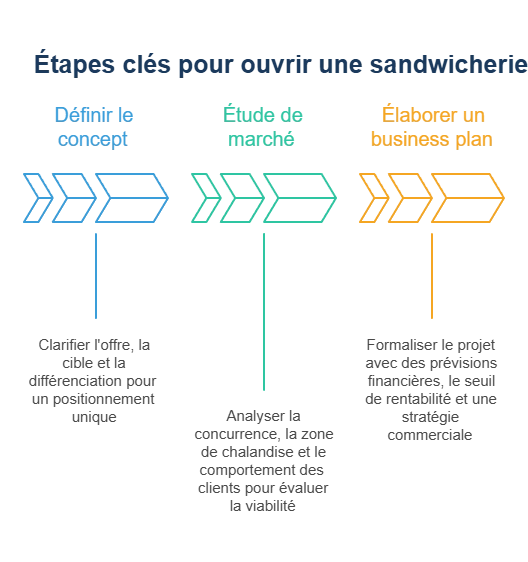 Les étapes clés pour ouvrir une sandwicherie