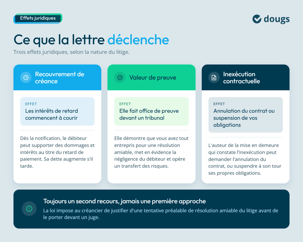 Conséquences juridiques d'une mise en demeure