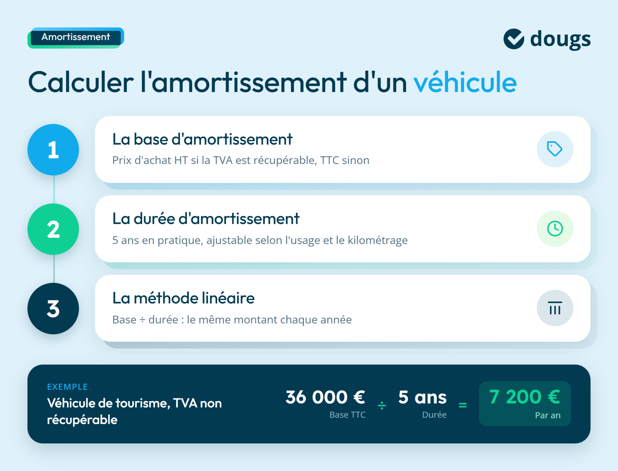 Infographie sur le calcul de l'amortissement d'un véhicule avec étapes et exemple financier
