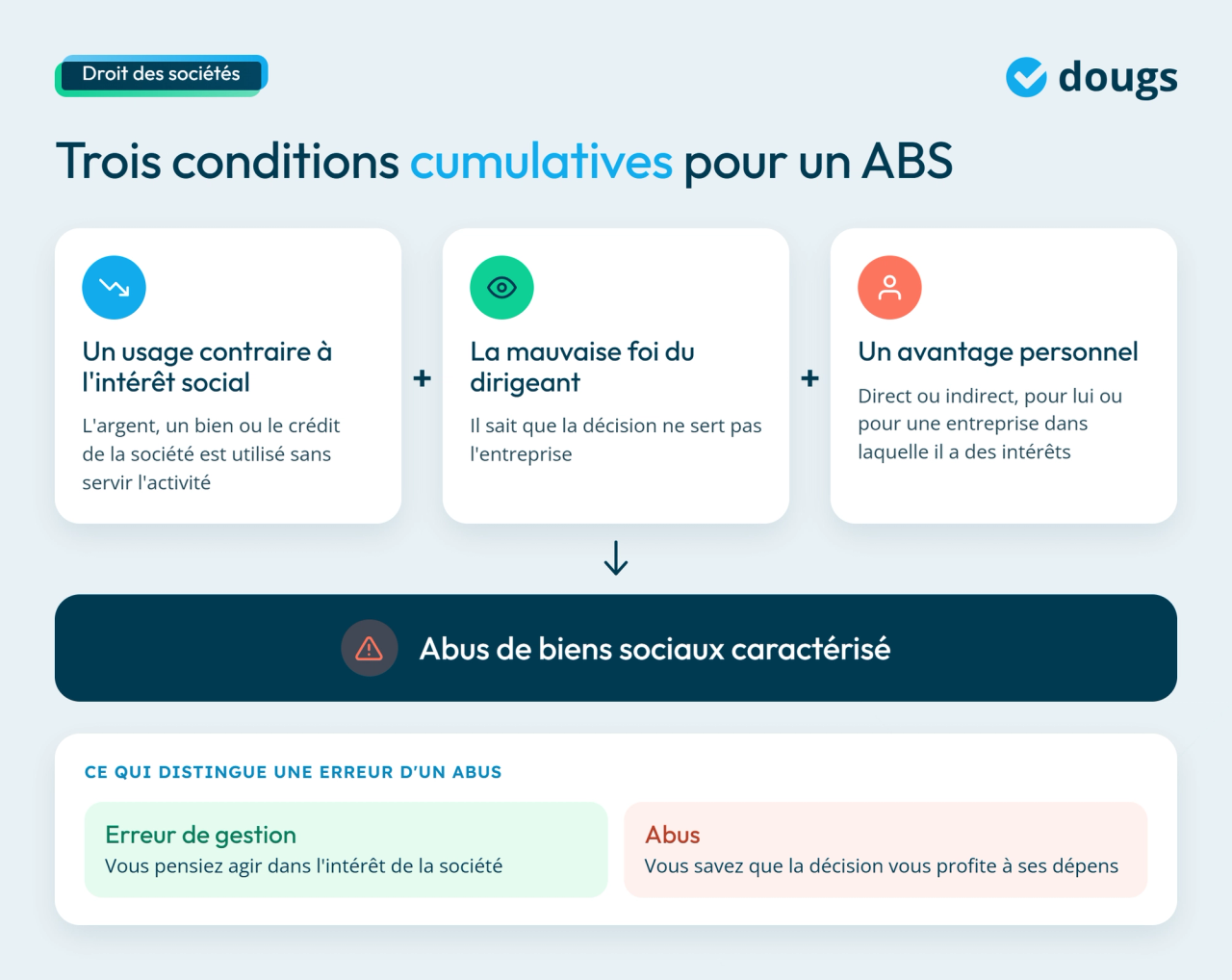 Infographie des trois conditions de l'abus de biens sociaux