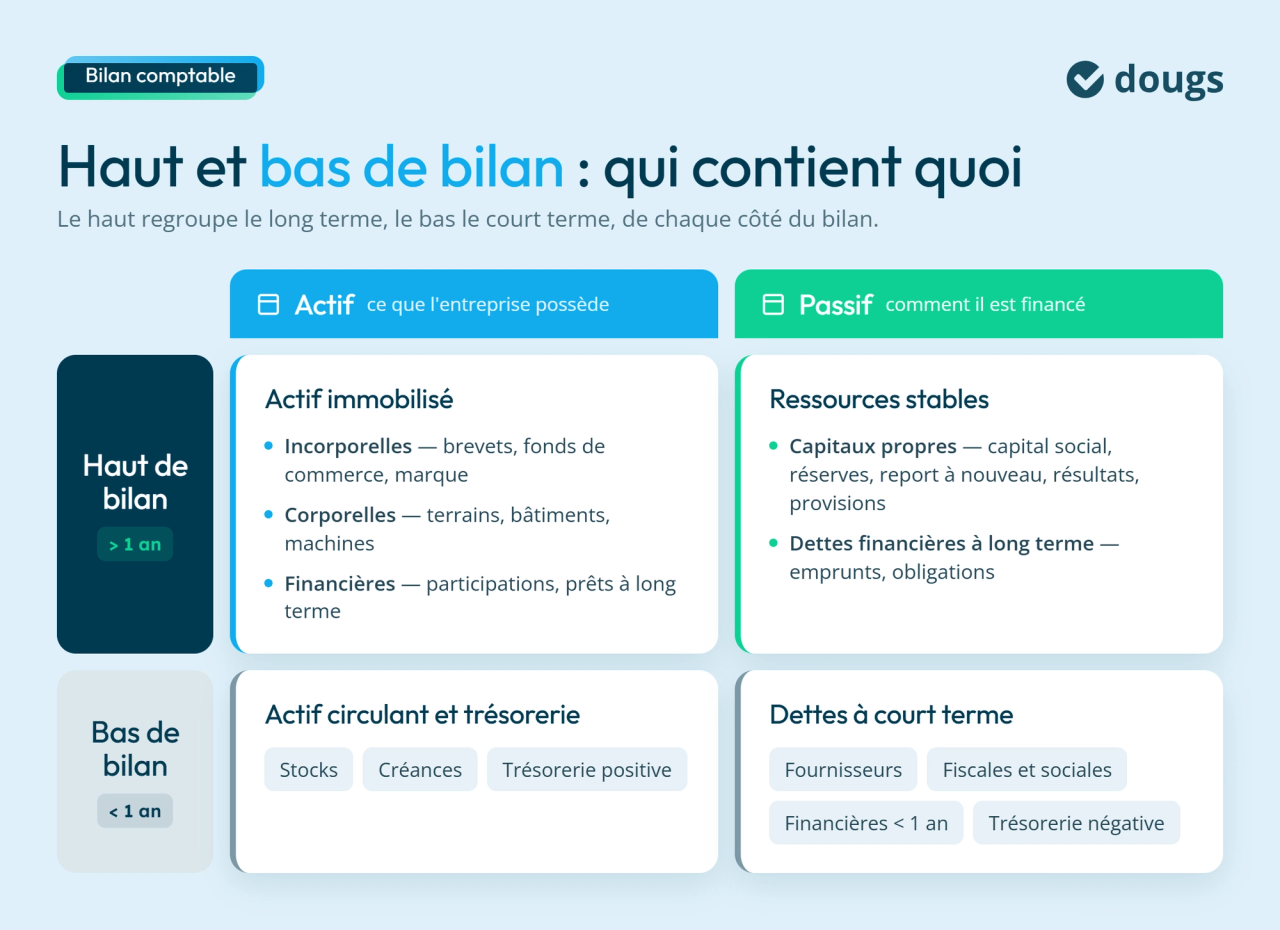Structure du haut de bilan