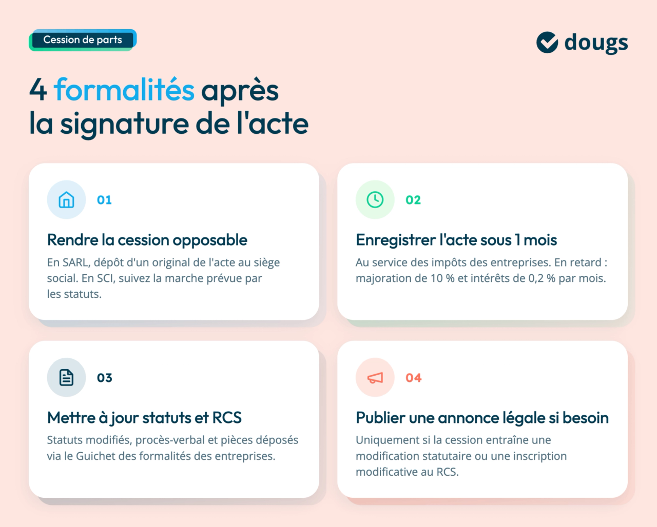 Infographie Dougs détaillant quatre formalités après une cession de parts sociales : opposabilité, enregistrement, mise à jour du RCS et annonce légale