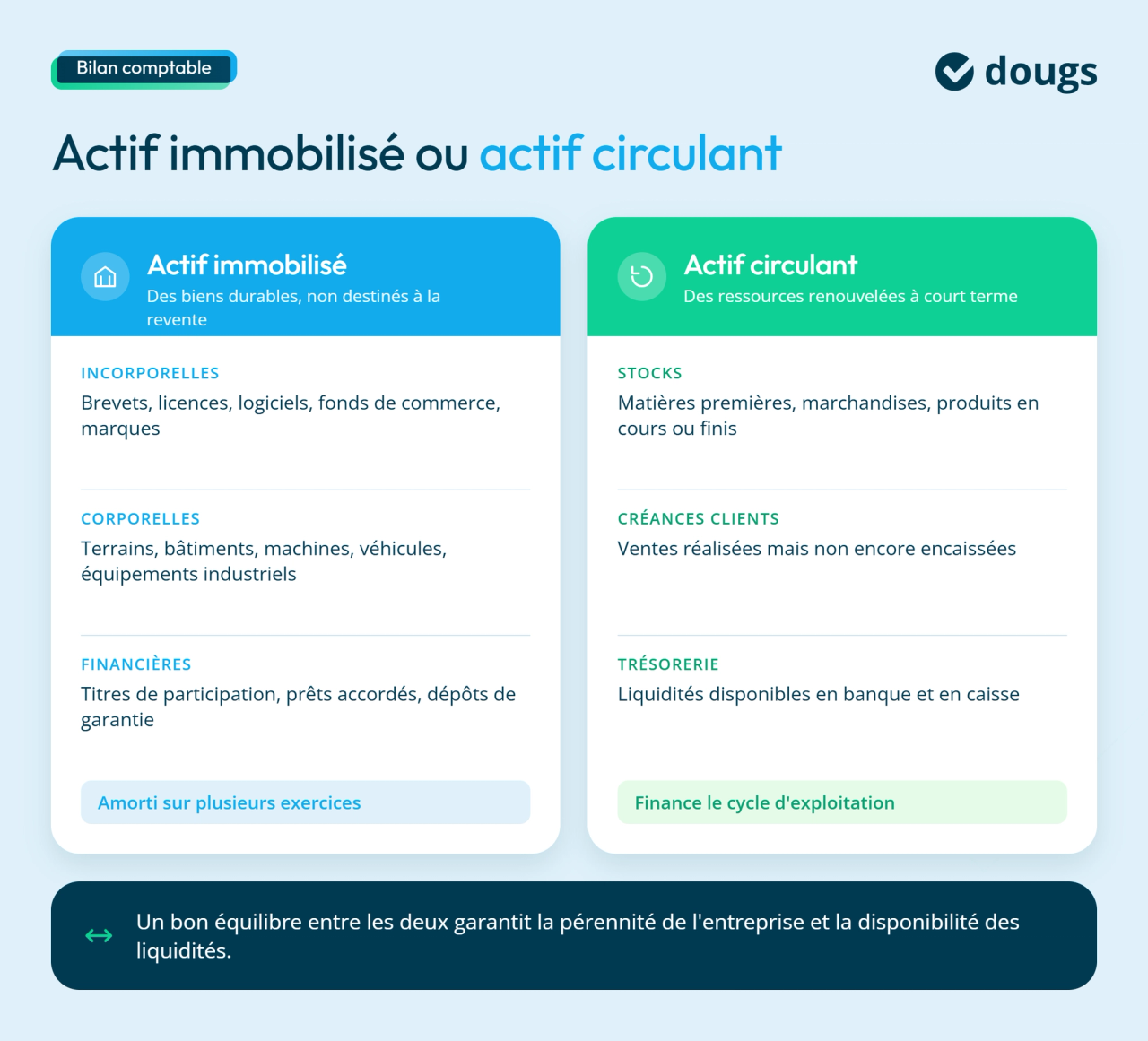 Les types d'actifs d'une entreprise