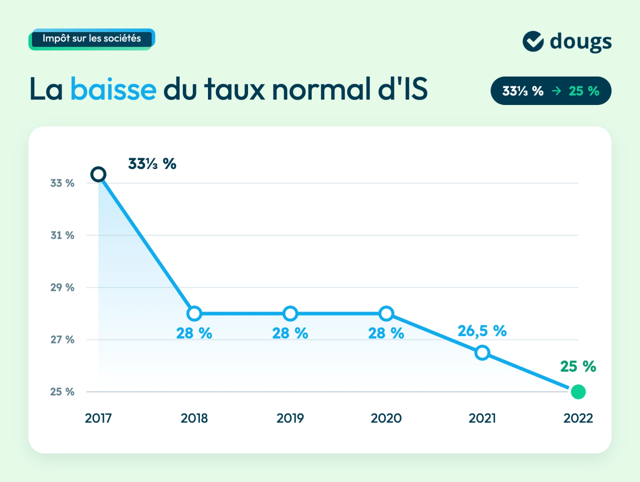 courbe-baisse-taux-is