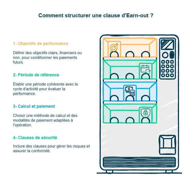 infographie comment structurer une clause d'earn-out ?