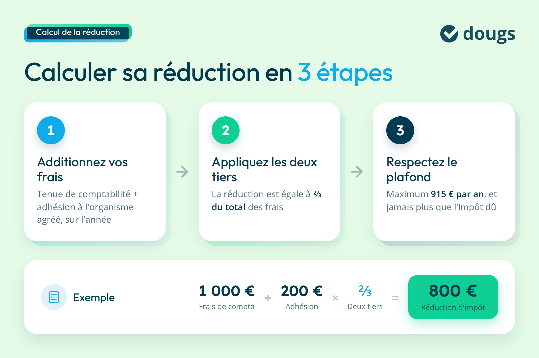 infographie calcul réduction d'impôts