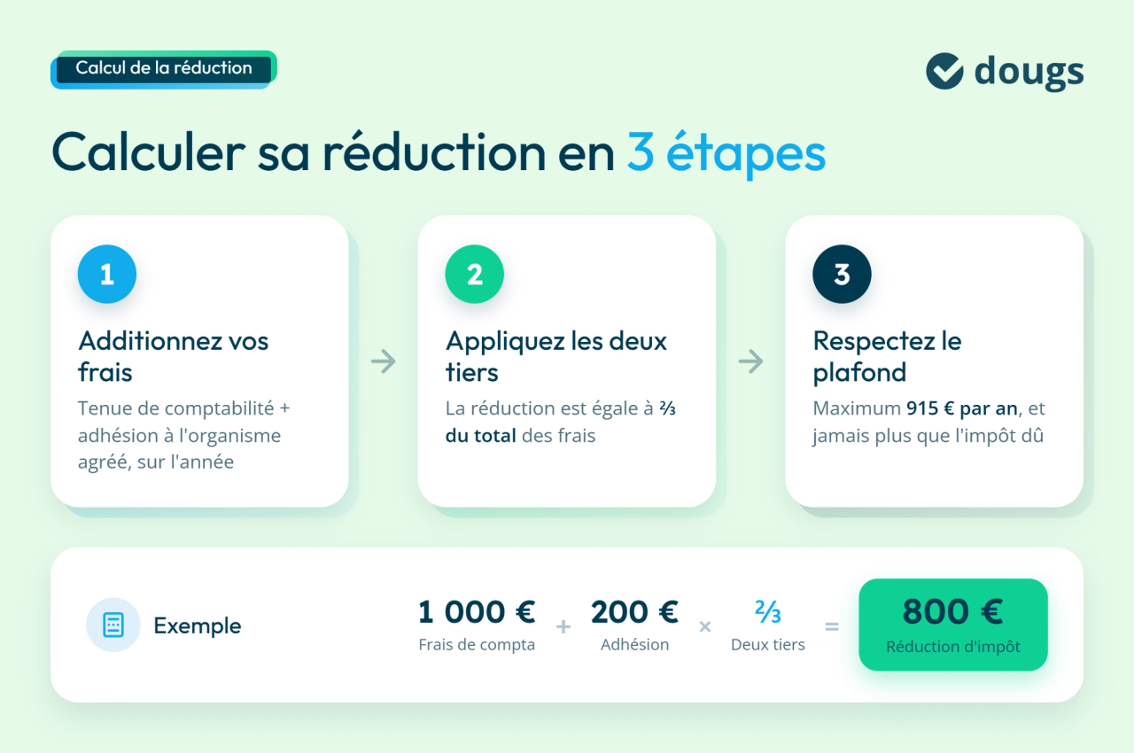 infographie calcul réduction d'impôts