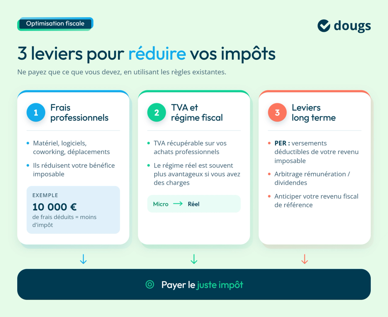 Infographie sur l'optimisation fiscale pour réduire les impôts des freelances avec trois leviers clés