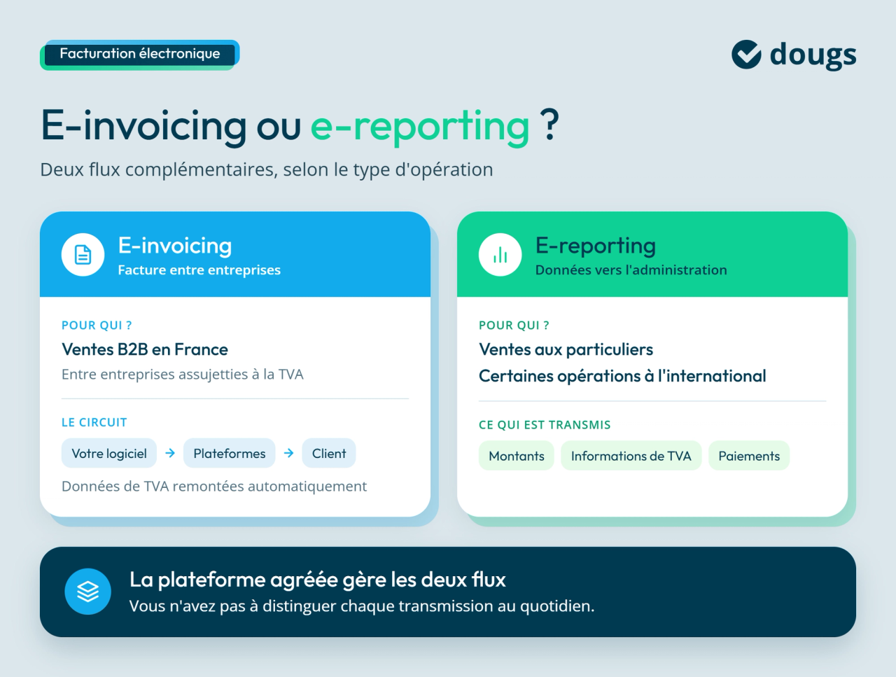 Différence entre e-invoicing et e-reporting