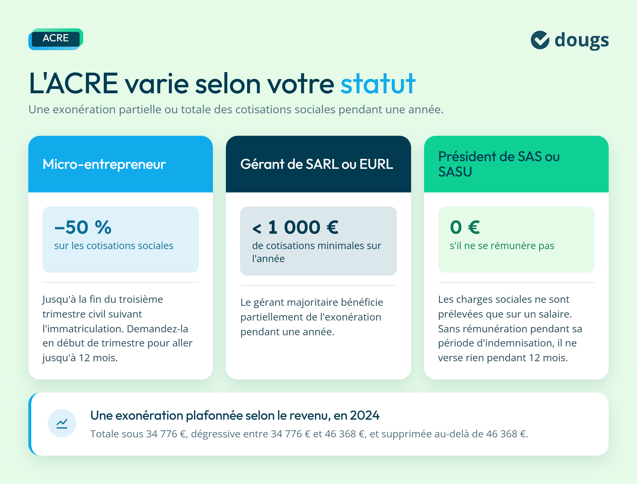 ACRE selon votre statut