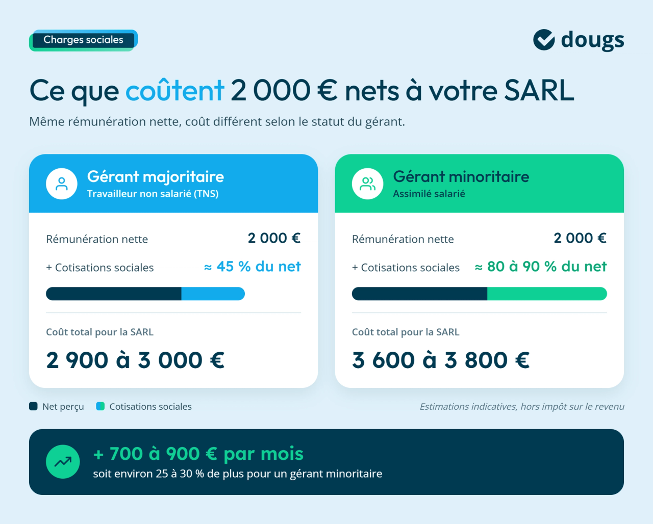 Infographie cout-remuneration-gerant-sarl