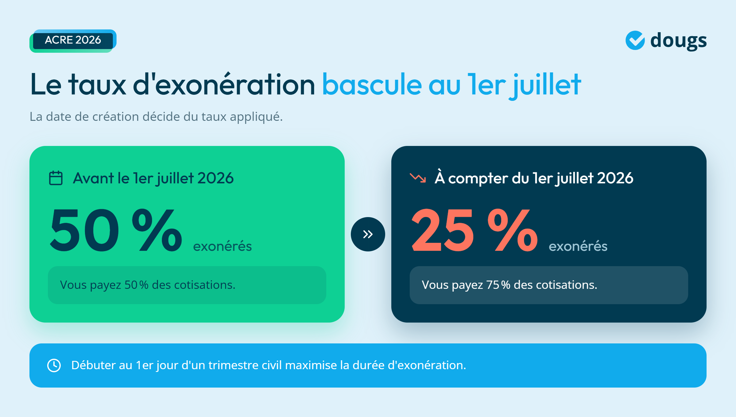 Infographie - Le taux d'exonération