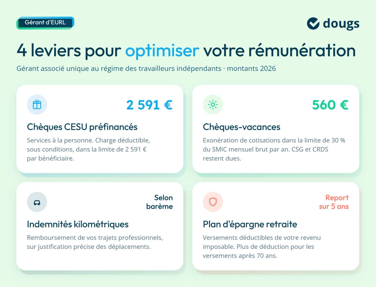 Infographie Quatre leviers pour optimiser la rémunération du gérant d’EURL