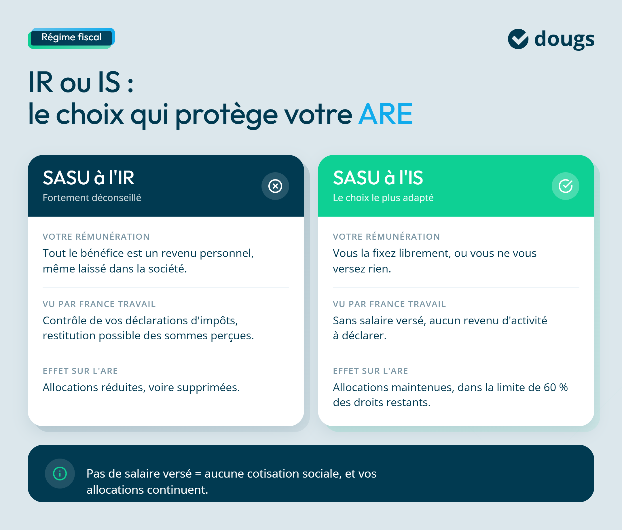 Infographie sur quel régime fiscal choisir pour protéger son ARE